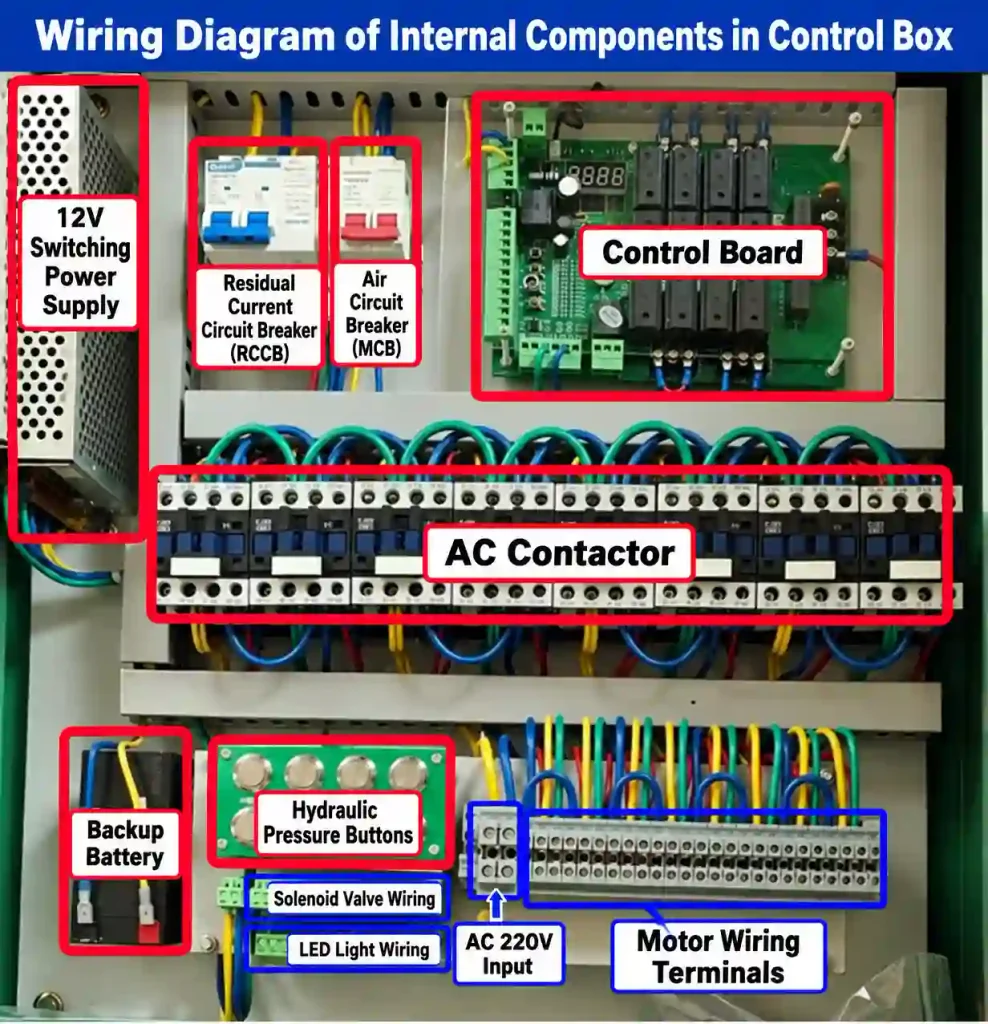 `Wiring diagram of internal components in control box, electrical wiring schematic with control board, AC contactor, backup battery and terminals for hydraulic gate`
